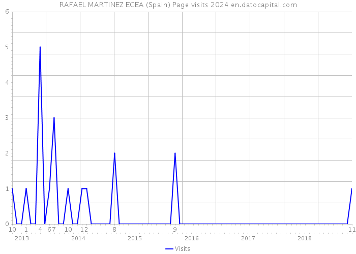 RAFAEL MARTINEZ EGEA (Spain) Page visits 2024 