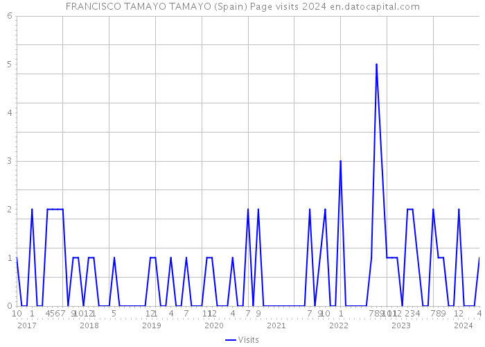FRANCISCO TAMAYO TAMAYO (Spain) Page visits 2024 