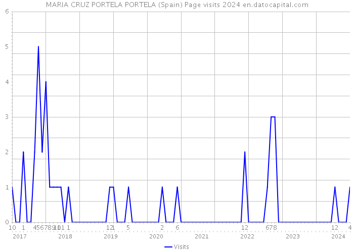 MARIA CRUZ PORTELA PORTELA (Spain) Page visits 2024 