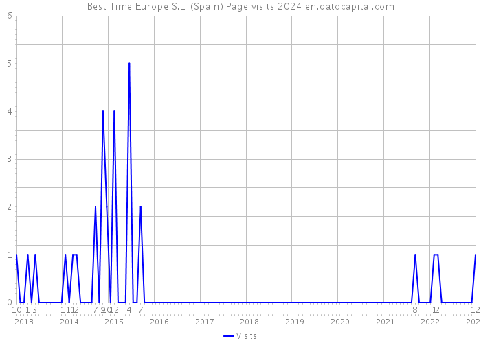 Best Time Europe S.L. (Spain) Page visits 2024 