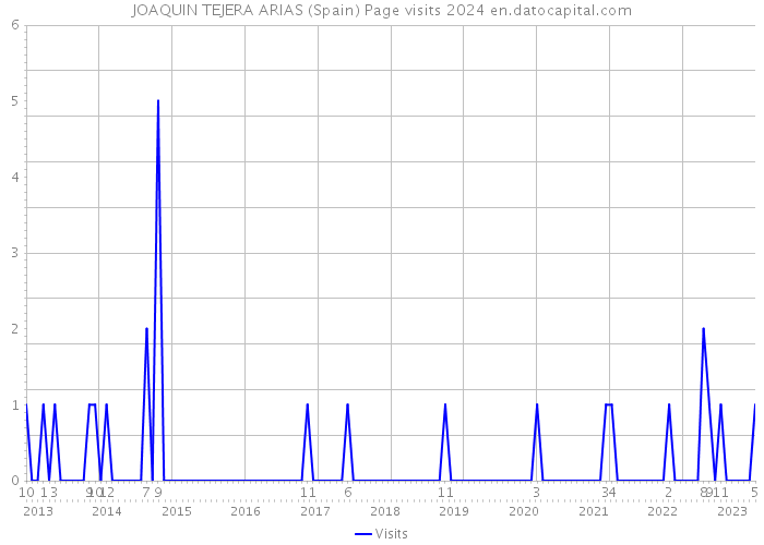 JOAQUIN TEJERA ARIAS (Spain) Page visits 2024 
