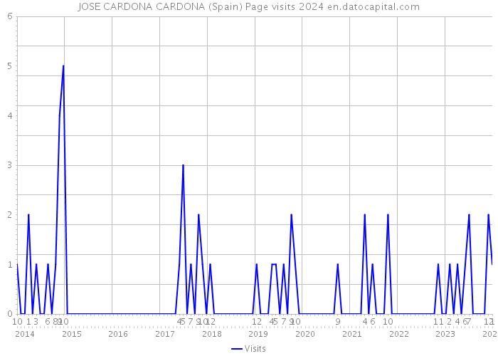 JOSE CARDONA CARDONA (Spain) Page visits 2024 