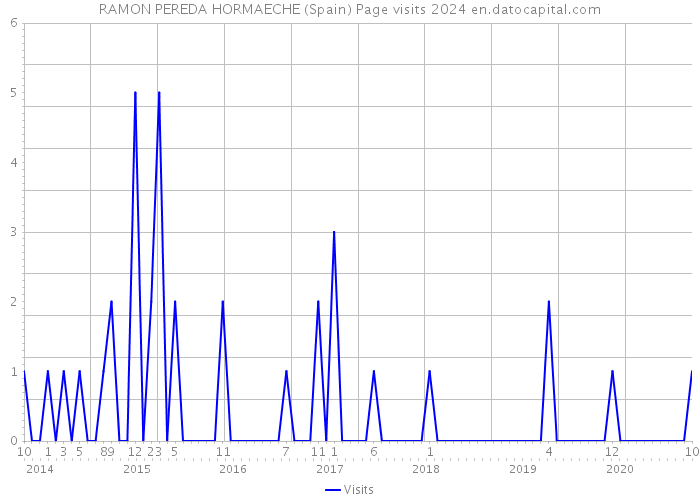 RAMON PEREDA HORMAECHE (Spain) Page visits 2024 
