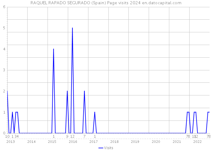 RAQUEL RAPADO SEGURADO (Spain) Page visits 2024 