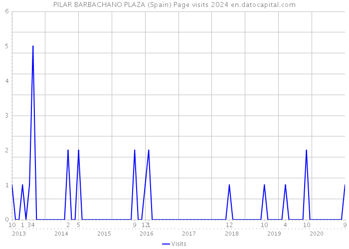 PILAR BARBACHANO PLAZA (Spain) Page visits 2024 