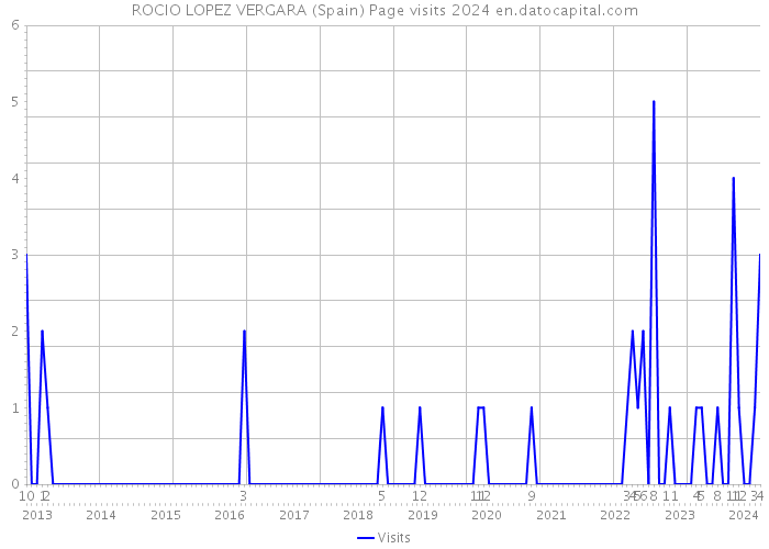ROCIO LOPEZ VERGARA (Spain) Page visits 2024 