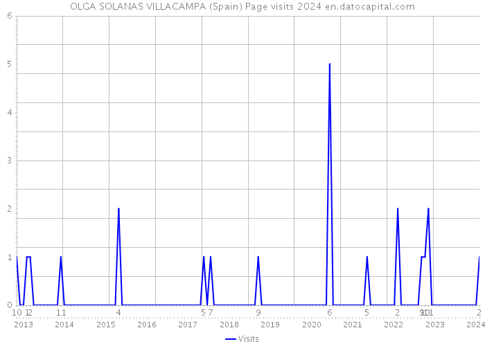 OLGA SOLANAS VILLACAMPA (Spain) Page visits 2024 