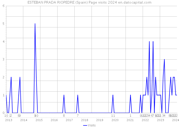 ESTEBAN PRADA RIOPEDRE (Spain) Page visits 2024 