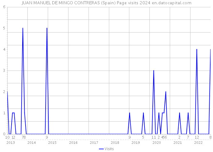 JUAN MANUEL DE MINGO CONTRERAS (Spain) Page visits 2024 