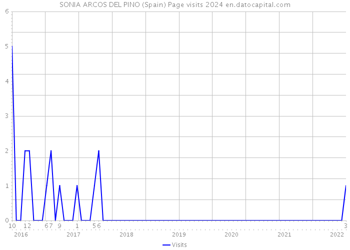 SONIA ARCOS DEL PINO (Spain) Page visits 2024 
