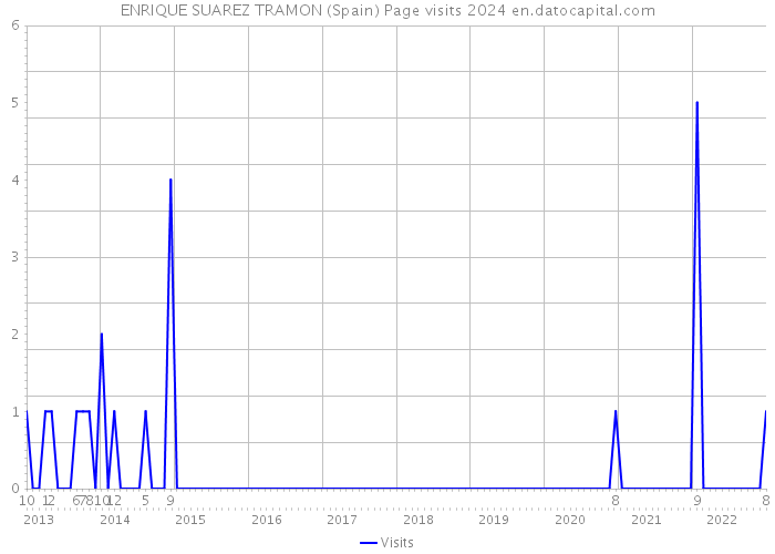 ENRIQUE SUAREZ TRAMON (Spain) Page visits 2024 