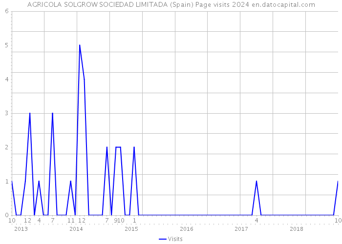 AGRICOLA SOLGROW SOCIEDAD LIMITADA (Spain) Page visits 2024 