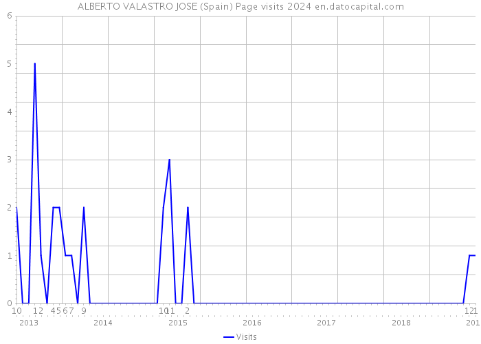 ALBERTO VALASTRO JOSE (Spain) Page visits 2024 