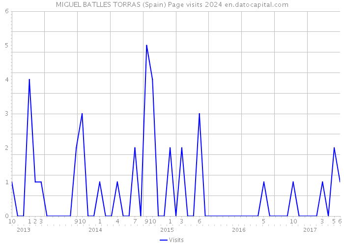 MIGUEL BATLLES TORRAS (Spain) Page visits 2024 