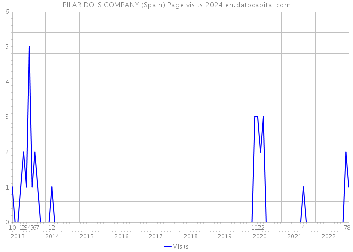 PILAR DOLS COMPANY (Spain) Page visits 2024 