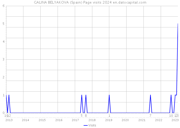 GALINA BELYAKOVA (Spain) Page visits 2024 
