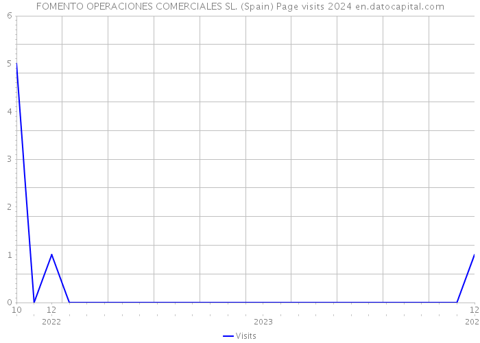 FOMENTO OPERACIONES COMERCIALES SL. (Spain) Page visits 2024 