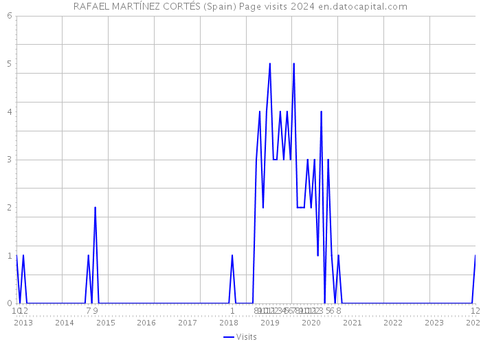 RAFAEL MARTÍNEZ CORTÉS (Spain) Page visits 2024 