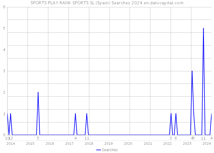 SPORTS PLAY RANK SPORTS SL (Spain) Searches 2024 
