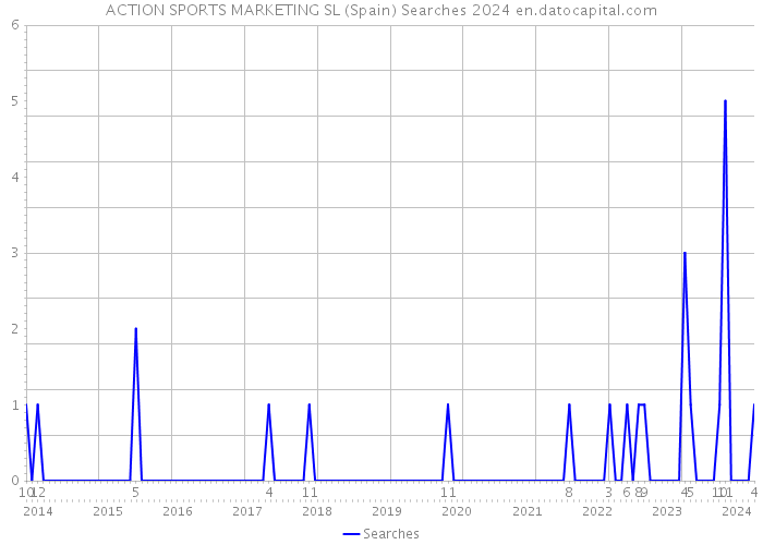 ACTION SPORTS MARKETING SL (Spain) Searches 2024 