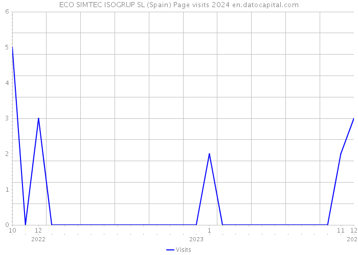 ECO SIMTEC ISOGRUP SL (Spain) Page visits 2024 