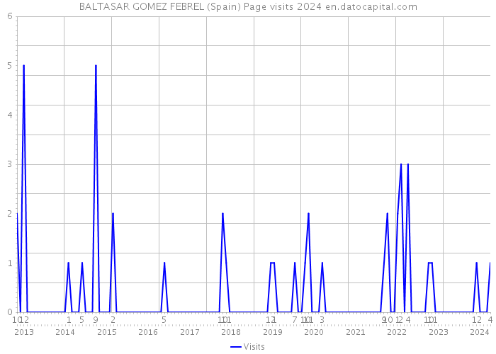 BALTASAR GOMEZ FEBREL (Spain) Page visits 2024 