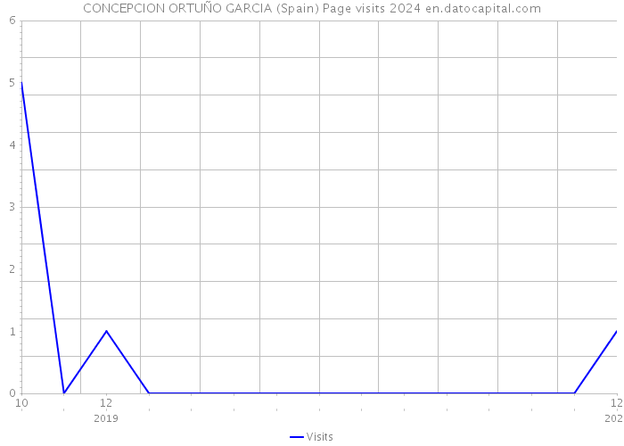 CONCEPCION ORTUÑO GARCIA (Spain) Page visits 2024 
