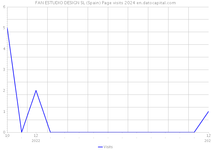 FAN ESTUDIO DESIGN SL (Spain) Page visits 2024 