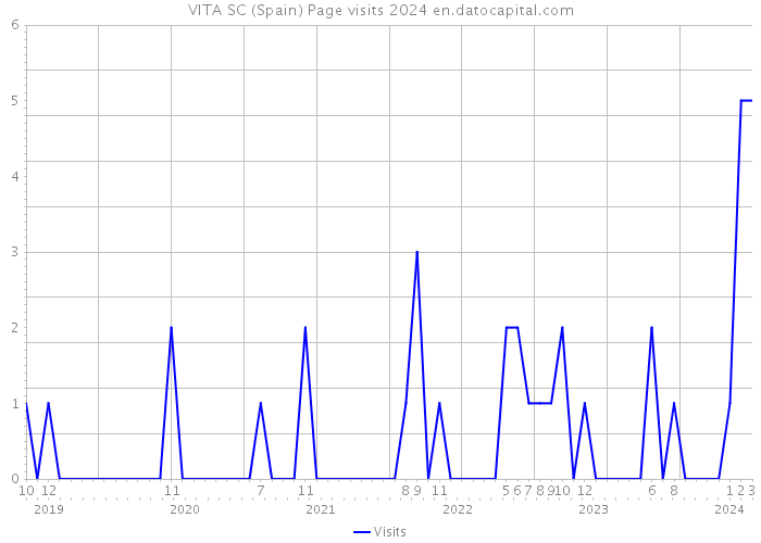 VITA SC (Spain) Page visits 2024 