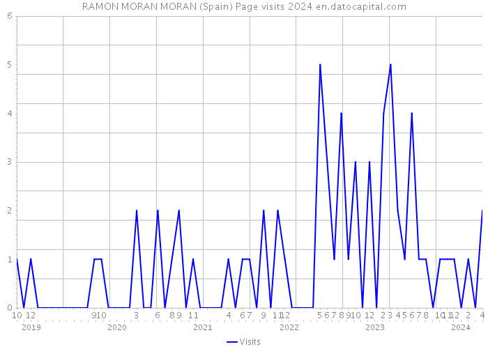 RAMON MORAN MORAN (Spain) Page visits 2024 