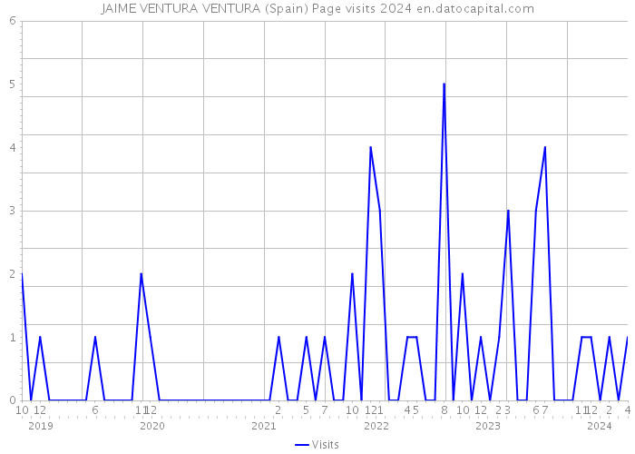 JAIME VENTURA VENTURA (Spain) Page visits 2024 