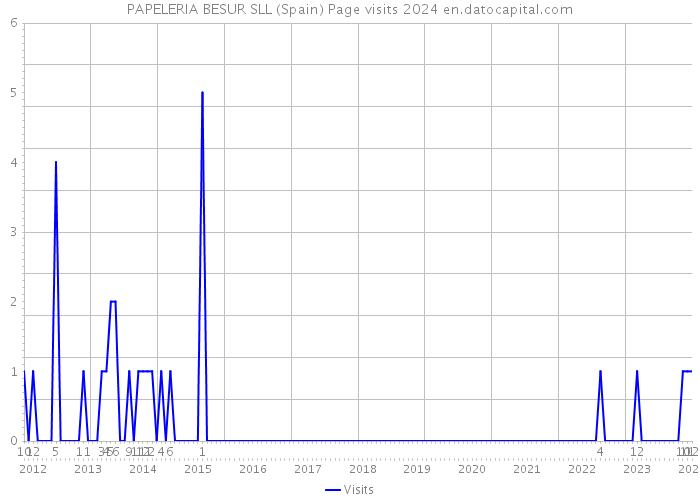 PAPELERIA BESUR SLL (Spain) Page visits 2024 