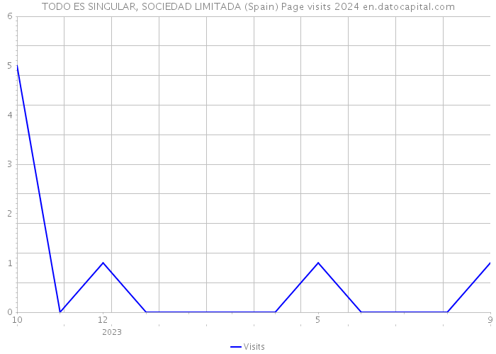 TODO ES SINGULAR, SOCIEDAD LIMITADA (Spain) Page visits 2024 