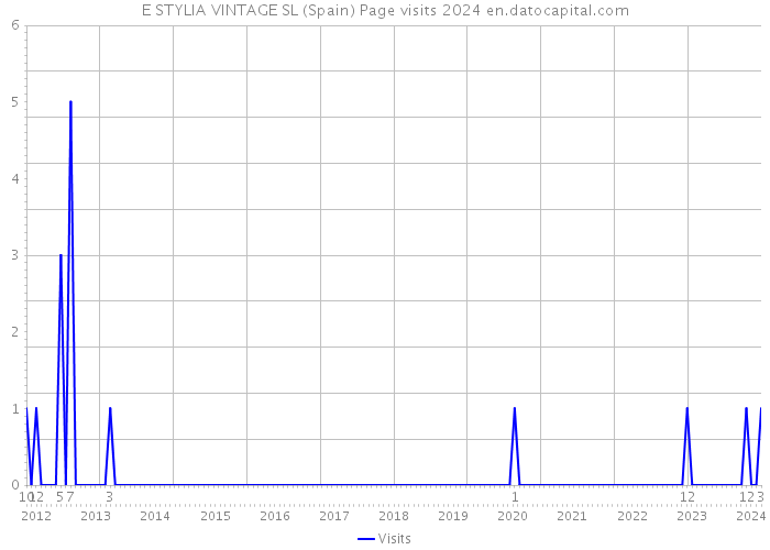 E STYLIA VINTAGE SL (Spain) Page visits 2024 
