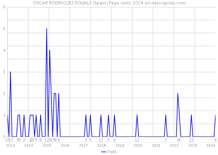 OSCAR RODRIGUEZ ROIJALS (Spain) Page visits 2024 