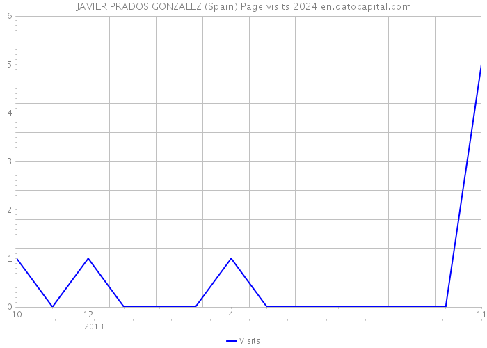 JAVIER PRADOS GONZALEZ (Spain) Page visits 2024 