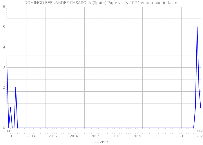 DOMINGO FERNANDEZ CASASOLA (Spain) Page visits 2024 