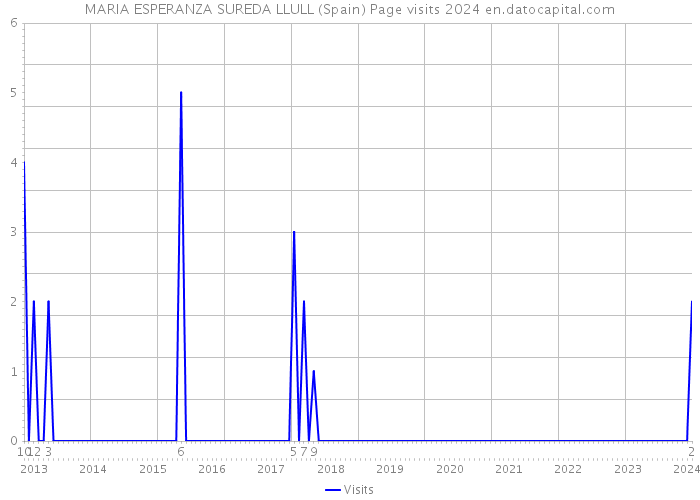 MARIA ESPERANZA SUREDA LLULL (Spain) Page visits 2024 