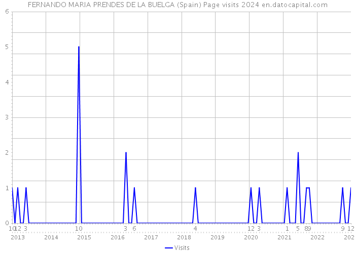 FERNANDO MARIA PRENDES DE LA BUELGA (Spain) Page visits 2024 