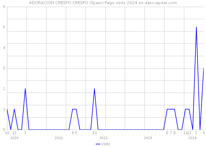 ADORACION CRESPO CRESPO (Spain) Page visits 2024 