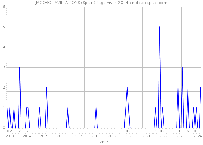 JACOBO LAVILLA PONS (Spain) Page visits 2024 