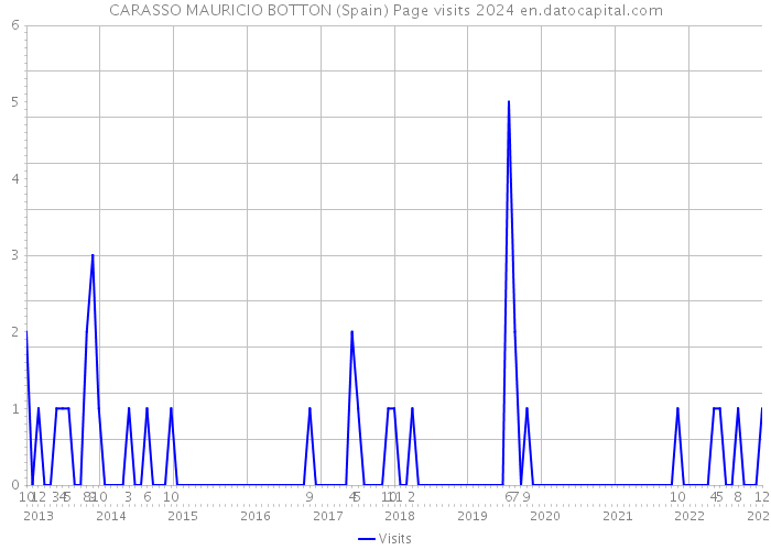 CARASSO MAURICIO BOTTON (Spain) Page visits 2024 
