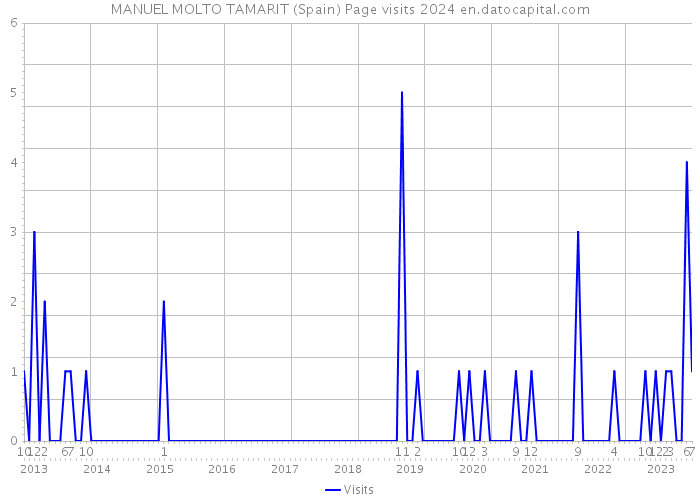 MANUEL MOLTO TAMARIT (Spain) Page visits 2024 