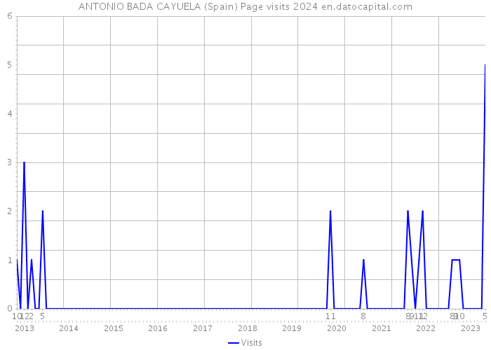 ANTONIO BADA CAYUELA (Spain) Page visits 2024 