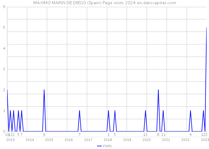 MAXIMO MARIN DE DIEGO (Spain) Page visits 2024 