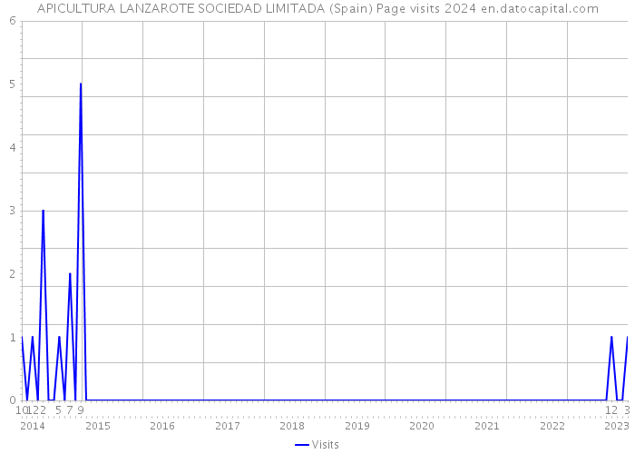 APICULTURA LANZAROTE SOCIEDAD LIMITADA (Spain) Page visits 2024 