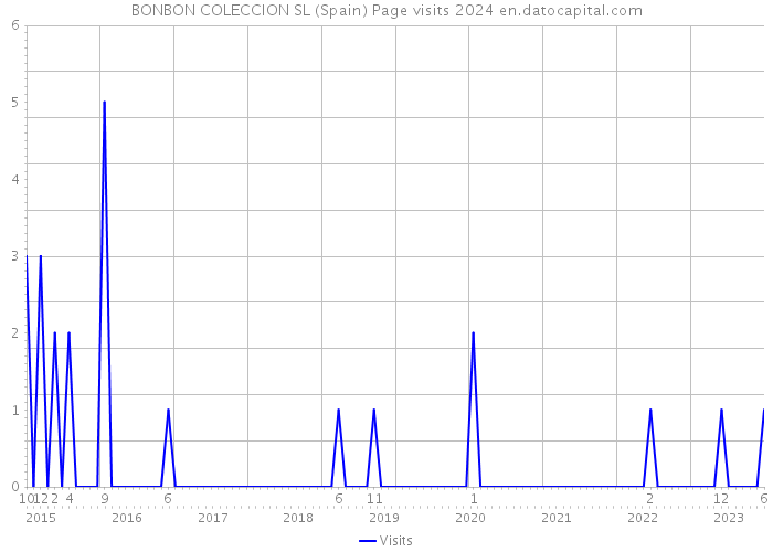 BONBON COLECCION SL (Spain) Page visits 2024 