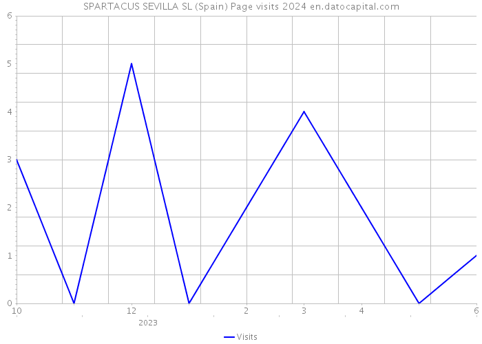 SPARTACUS SEVILLA SL (Spain) Page visits 2024 