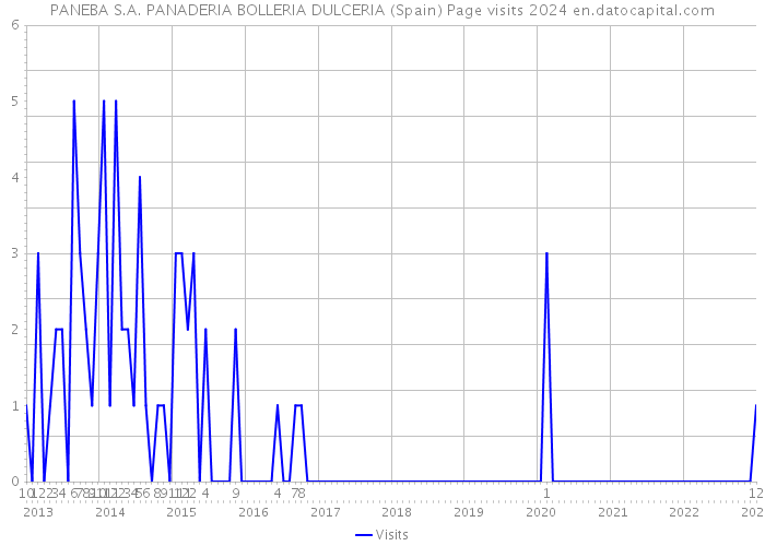 PANEBA S.A. PANADERIA BOLLERIA DULCERIA (Spain) Page visits 2024 