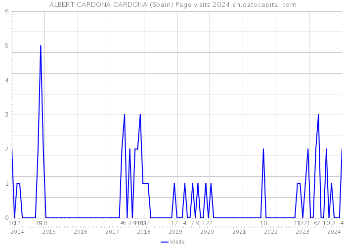 ALBERT CARDONA CARDONA (Spain) Page visits 2024 